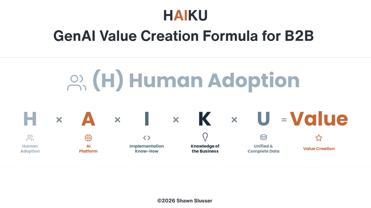 The HAIKU GenAI Value Creation Formula for B2B with the first factor highlighted: (H) Human Adoption. Below, H (Human Adoption) × A (AI Platform) × I (Implementation Know-How) × K (Knowledge of the Business) × U (Unified & Complete Data) = Value Creation.