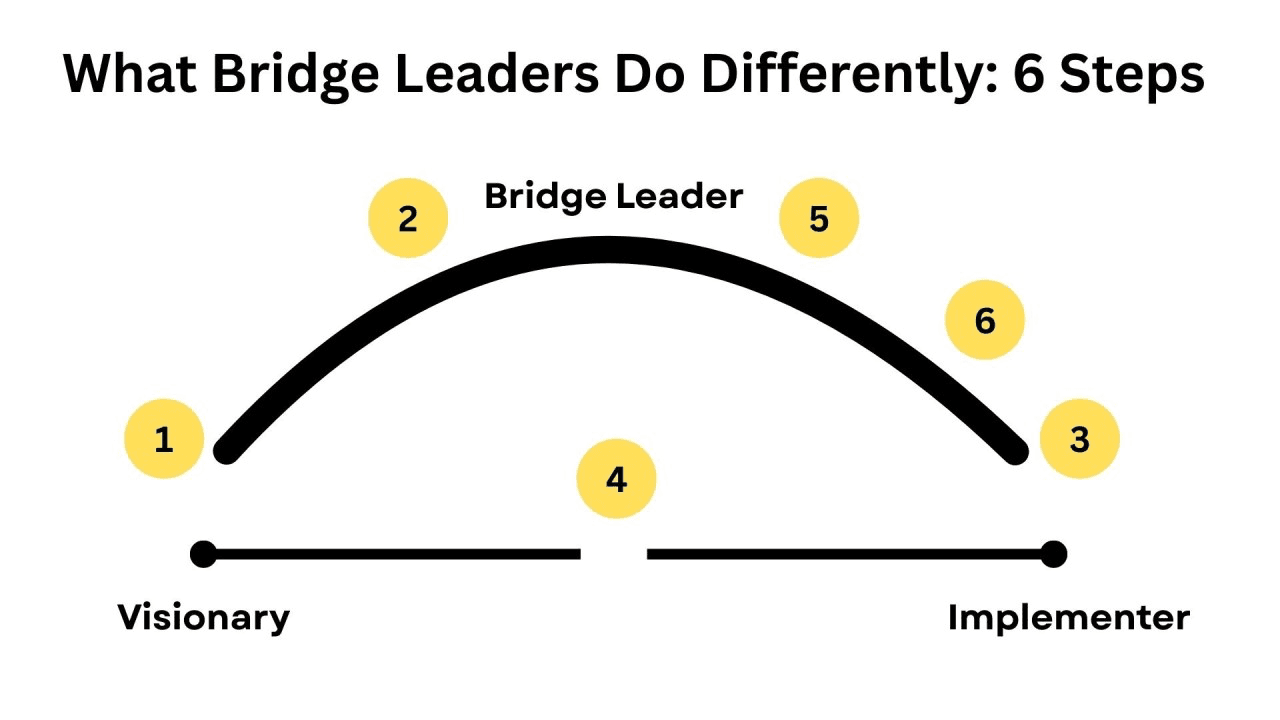 “What Bridge Leaders Do Differently: 6 Steps” — a diagram of an arched bridge spanning a gap between two base points labeled “Visionary” (left) and “Implementer” (right), with the arc labeled “Bridge Leader” and six numbered yellow circles positioned along the span.
